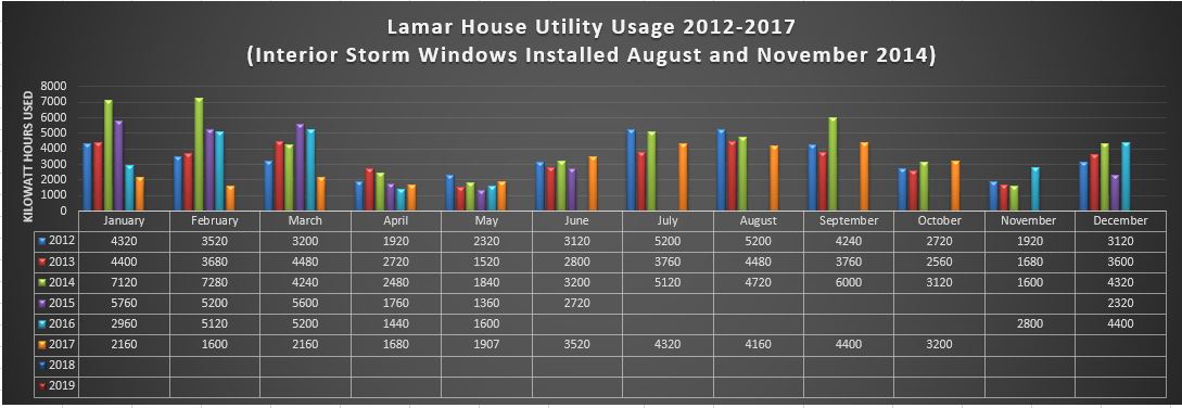 Interior Storm Windows Data and Graphs - Historic Augusta Inc.